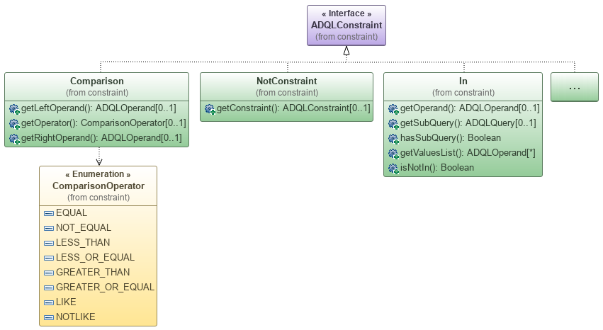 UML class diagram of ADQLConstraint.