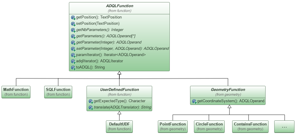 UML class diagram of ADQLFunction