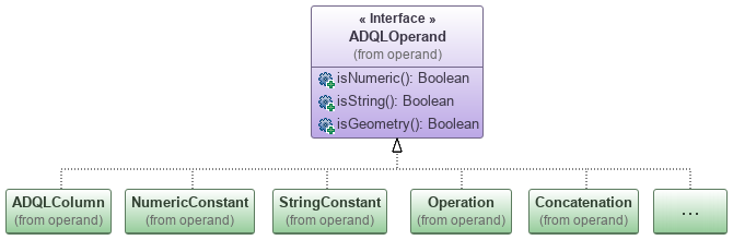 UML class diagram of ADQLOperand.