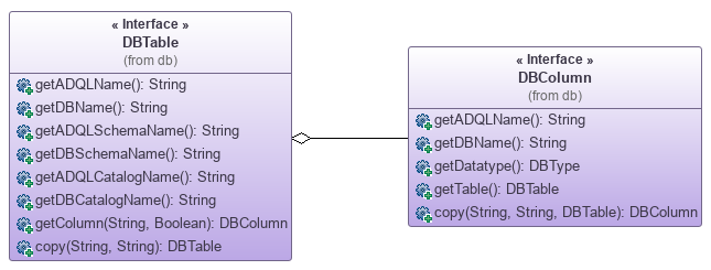 UML diagram of DBTable and DBColumn