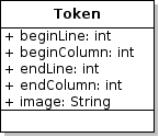 UML class diagram of Token.
