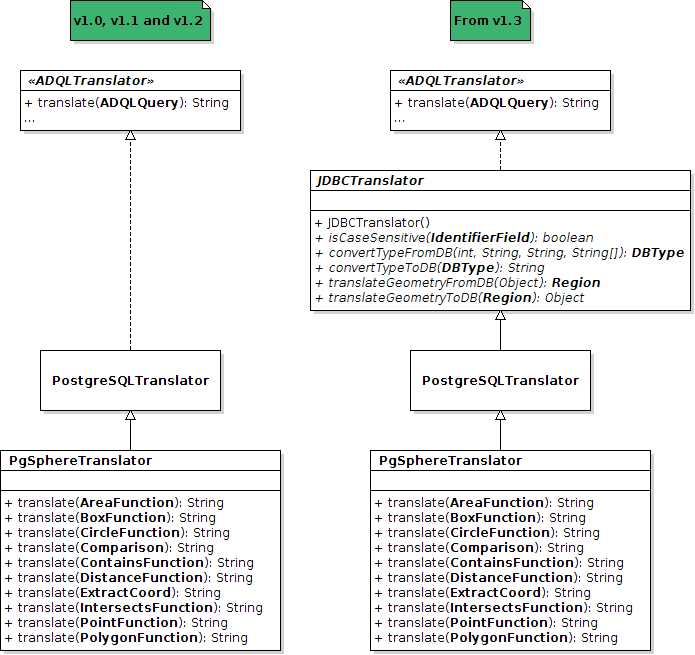 UML differences for ADQLTranslator hierarchy.