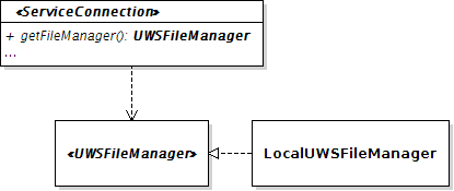 UML of UWSFileManager