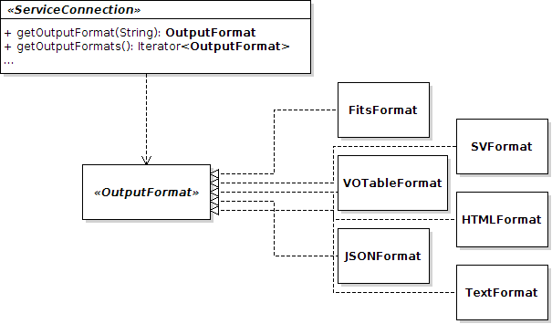 UML of OutputFormat