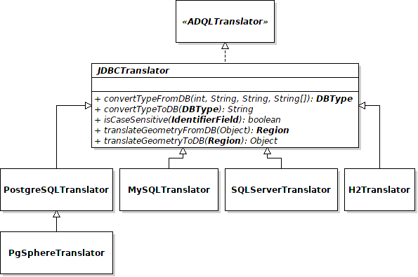 UML of JDBCTranslator