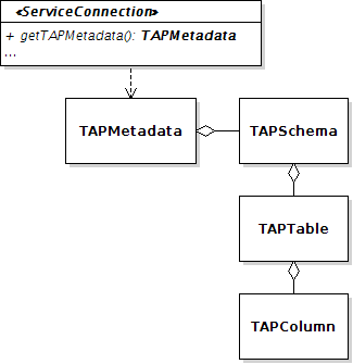 UML of TAPMetadata