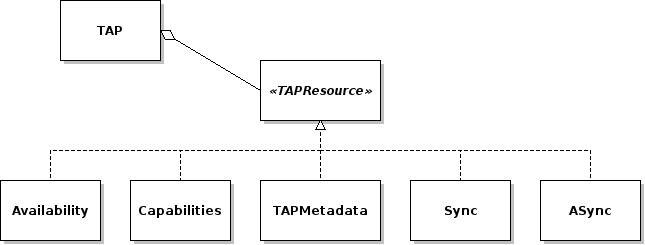 UML diagram of TAP as a collection of TAPResource objects.