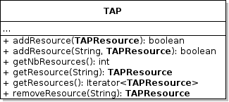 UML diagram of the class TAP.