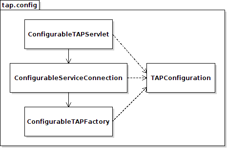 UML of tap.config.*