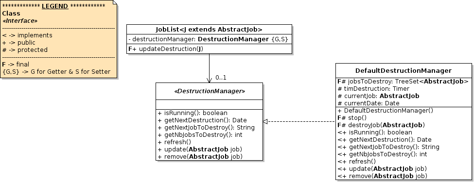 UML class diagram of the interface DestructionManager.