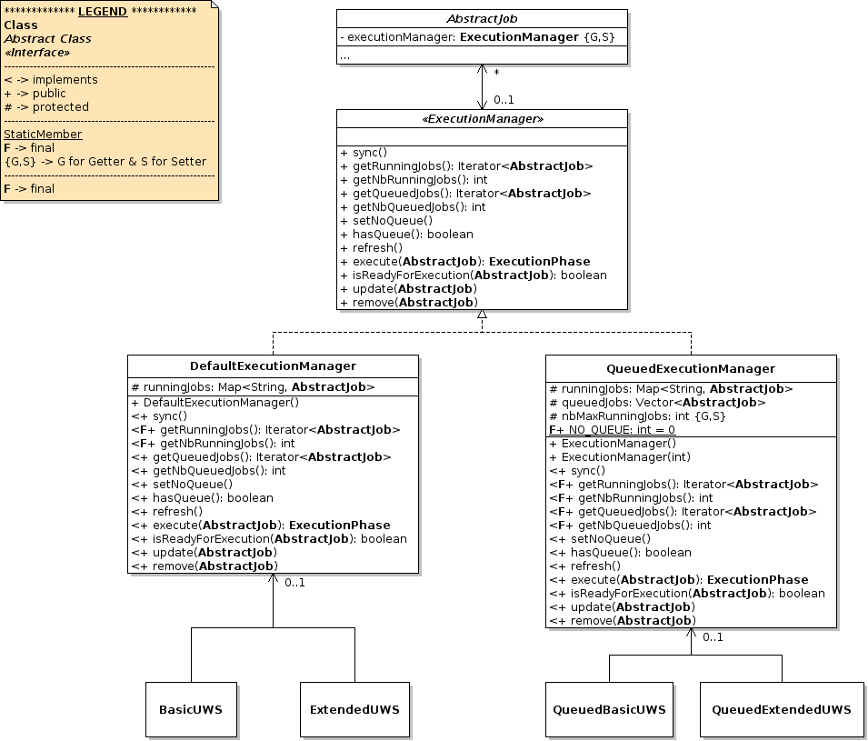 UML class diagram of the ExecutionManager interface.