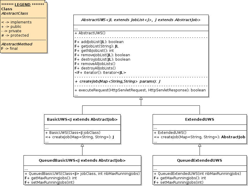 Simplied Class Diagram of AbstractUWS and its sub-classes