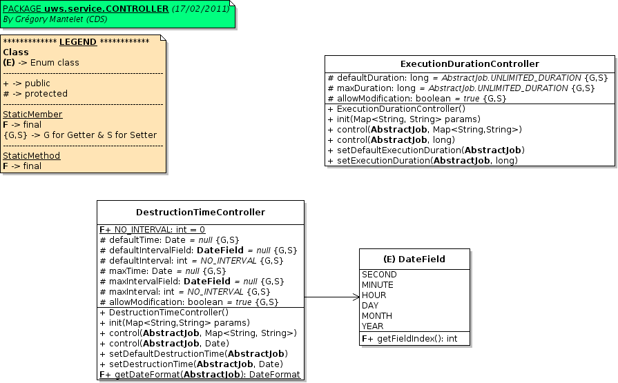 The UML class diagram of the two UWS controllers.