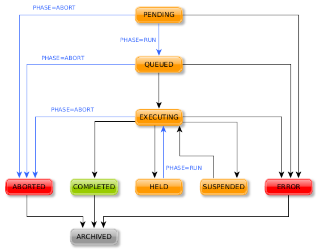 Execution phases Diagram