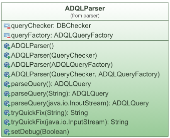 UML diagram of ADQLParser