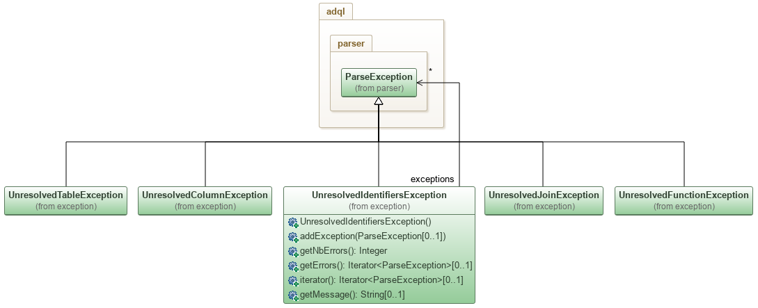 UML class diagram of the DBChecker exceptions